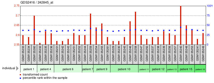 Gene Expression Profile