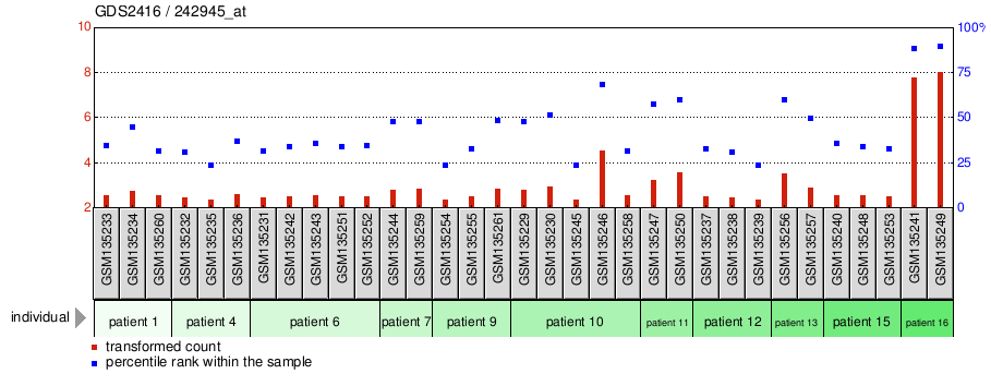 Gene Expression Profile