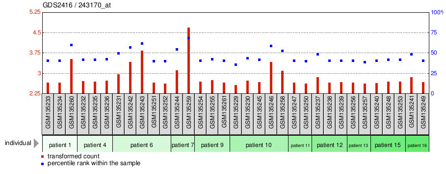 Gene Expression Profile