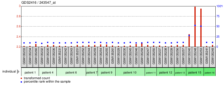 Gene Expression Profile