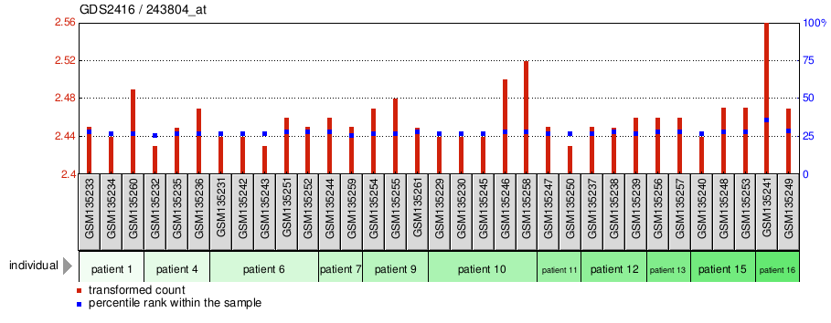 Gene Expression Profile