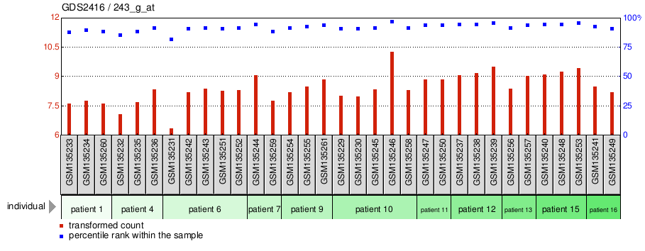 Gene Expression Profile