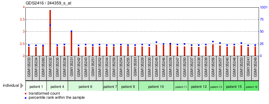 Gene Expression Profile