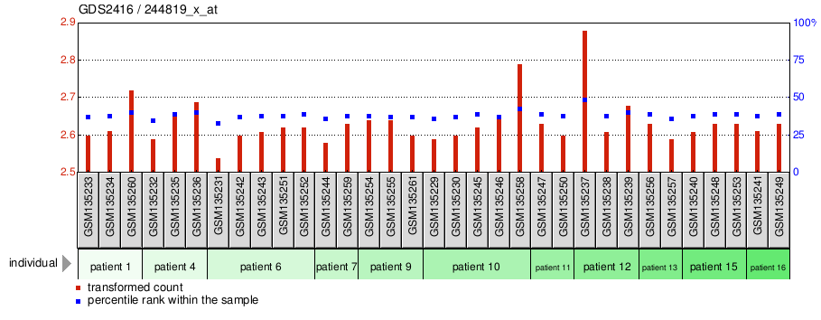 Gene Expression Profile