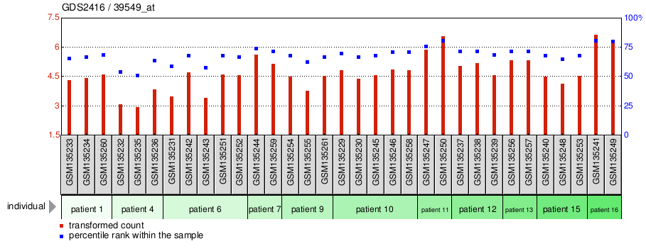 Gene Expression Profile