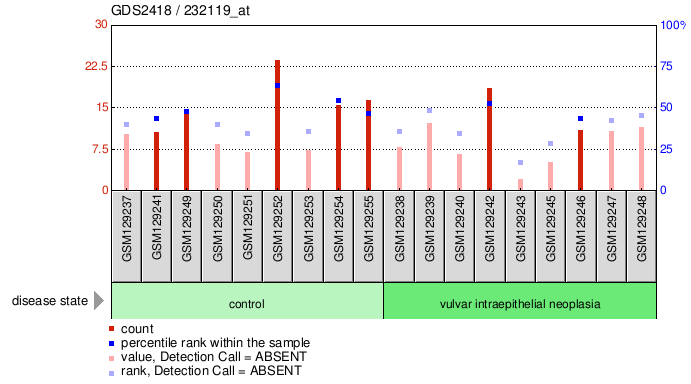 Gene Expression Profile