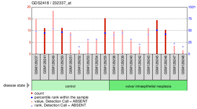 Gene Expression Profile