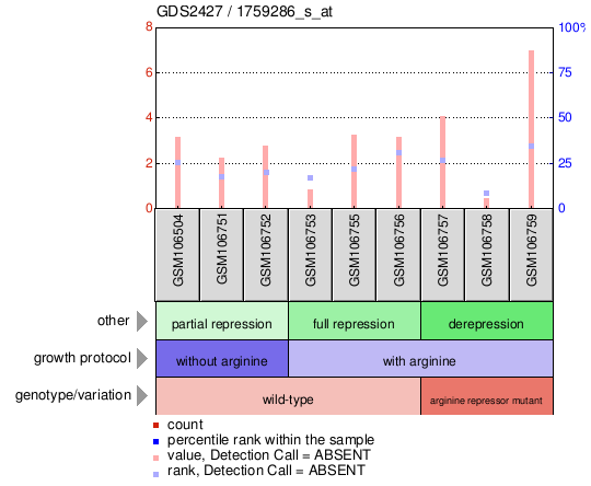 Gene Expression Profile