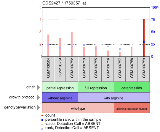 Gene Expression Profile