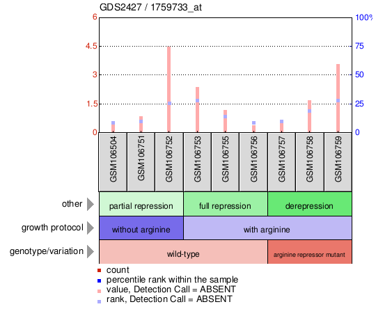 Gene Expression Profile