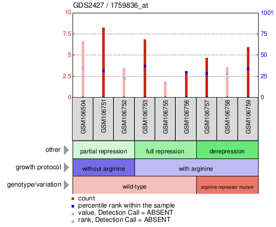 Gene Expression Profile