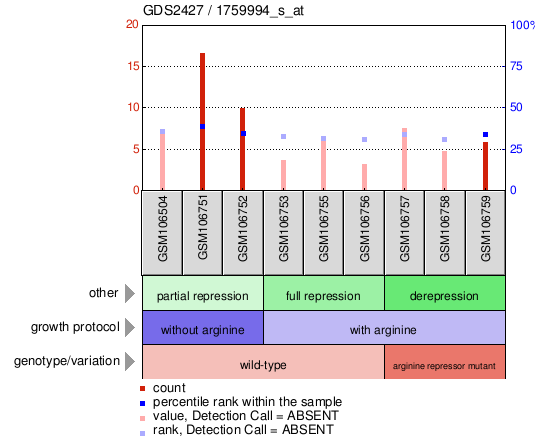 Gene Expression Profile