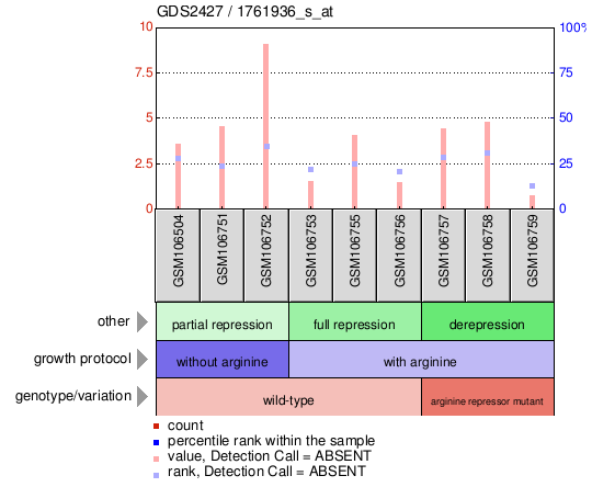 Gene Expression Profile