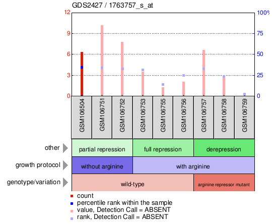 Gene Expression Profile