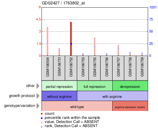 Gene Expression Profile