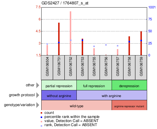 Gene Expression Profile