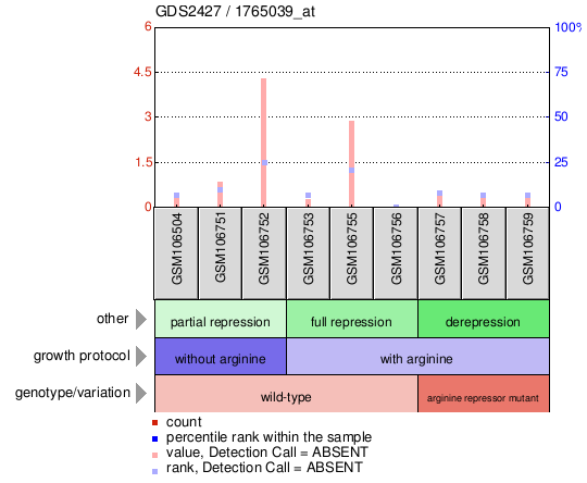 Gene Expression Profile