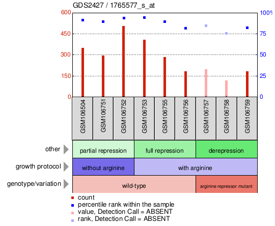 Gene Expression Profile