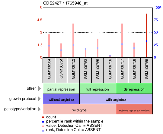 Gene Expression Profile