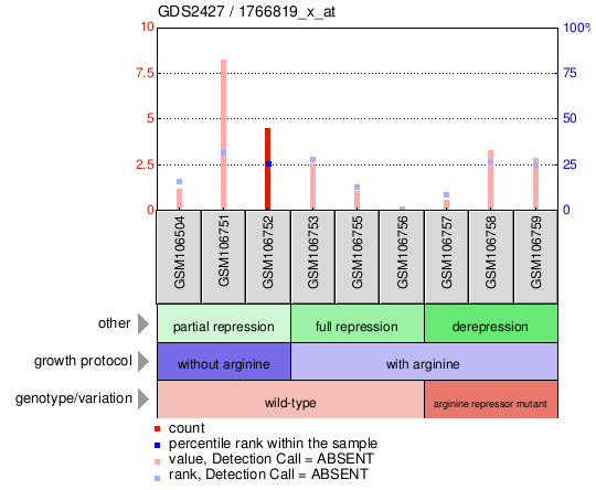 Gene Expression Profile