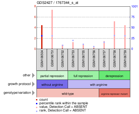 Gene Expression Profile