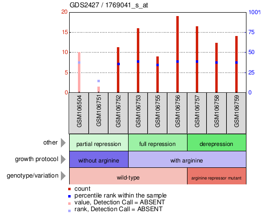 Gene Expression Profile