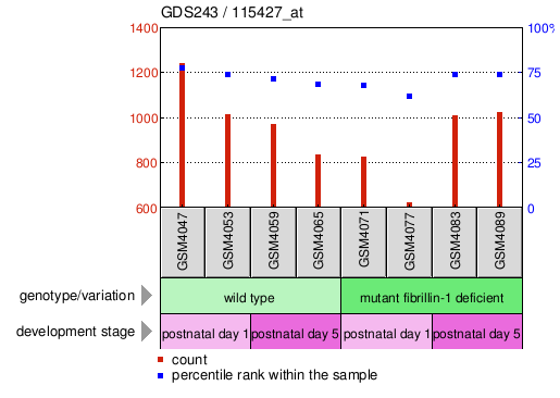 Gene Expression Profile