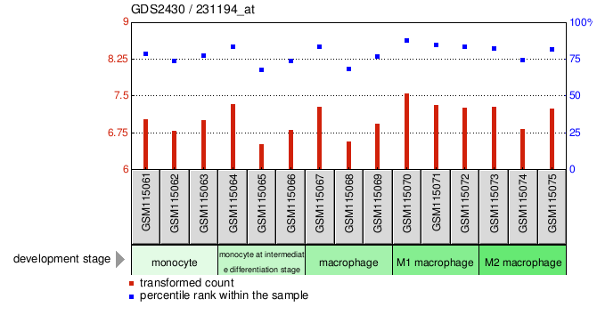 Gene Expression Profile