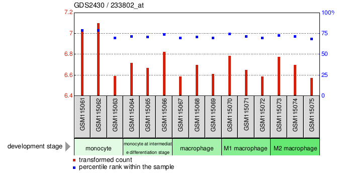 Gene Expression Profile