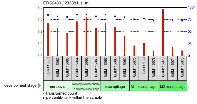 Gene Expression Profile