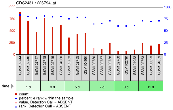 Gene Expression Profile