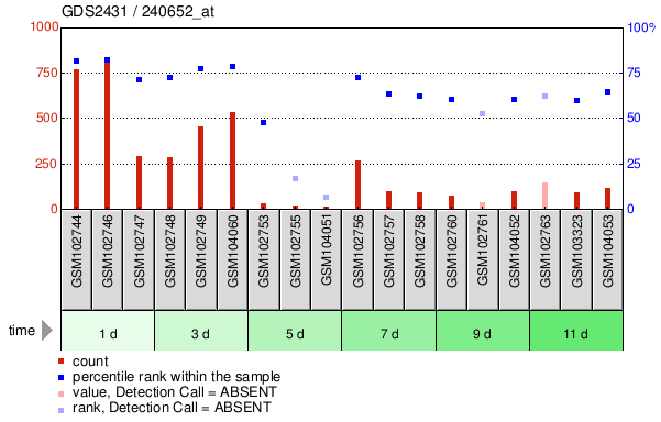 Gene Expression Profile