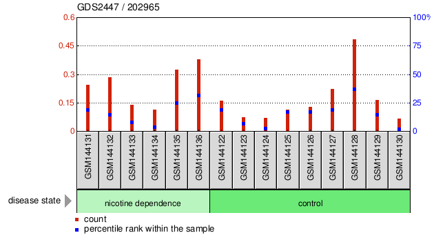 Gene Expression Profile