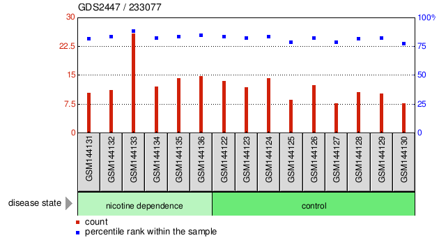 Gene Expression Profile