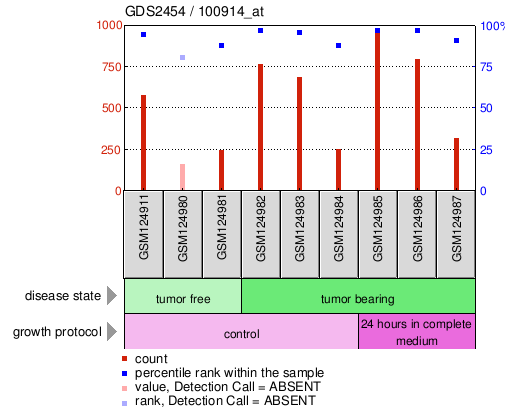 Gene Expression Profile