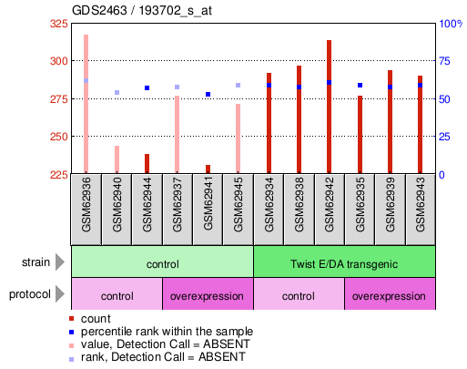 Gene Expression Profile