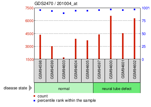 Gene Expression Profile