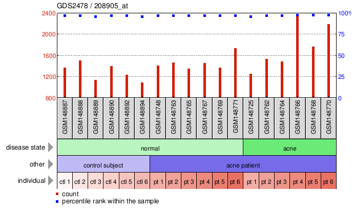 Gene Expression Profile