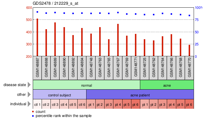 Gene Expression Profile