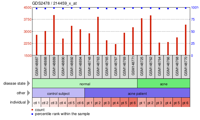 Gene Expression Profile