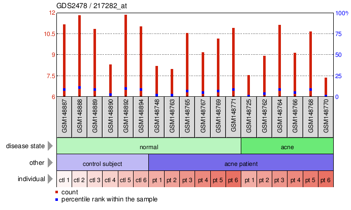 Gene Expression Profile