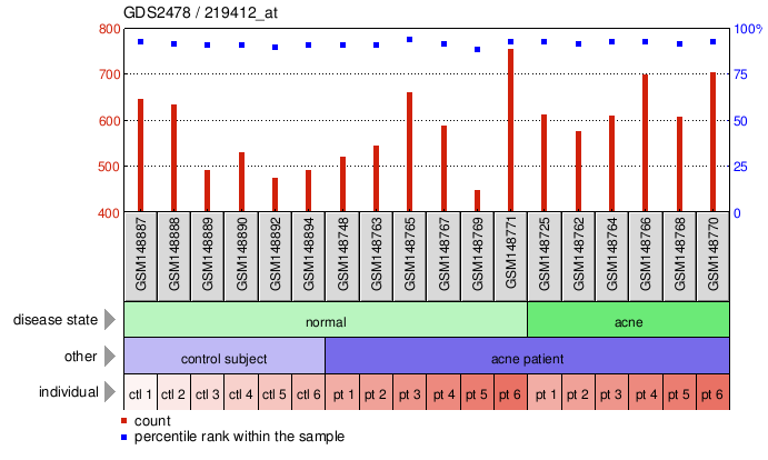 Gene Expression Profile