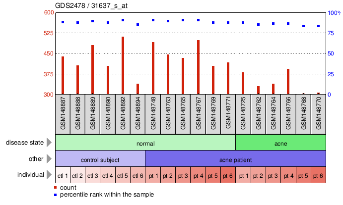 Gene Expression Profile