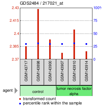 Gene Expression Profile