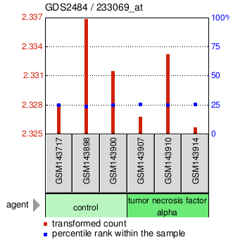 Gene Expression Profile