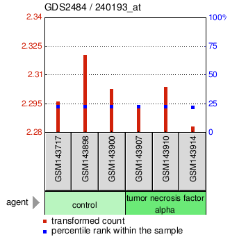 Gene Expression Profile