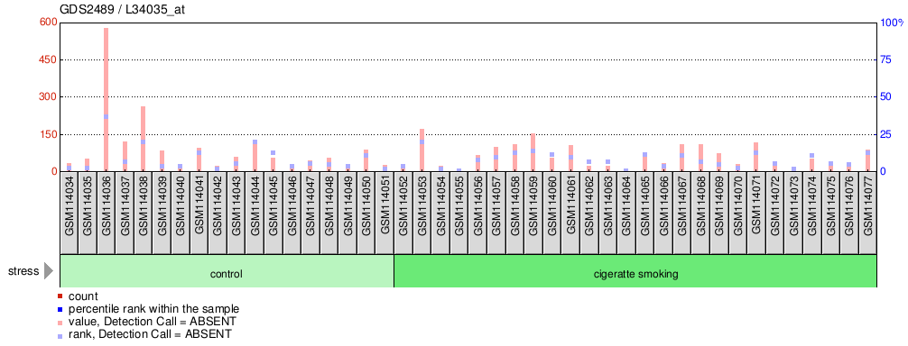 Gene Expression Profile