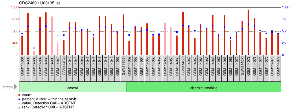 Gene Expression Profile