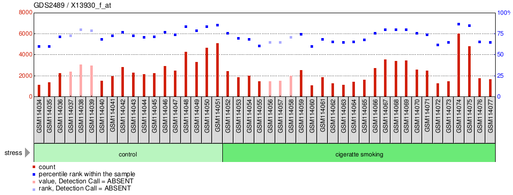 Gene Expression Profile