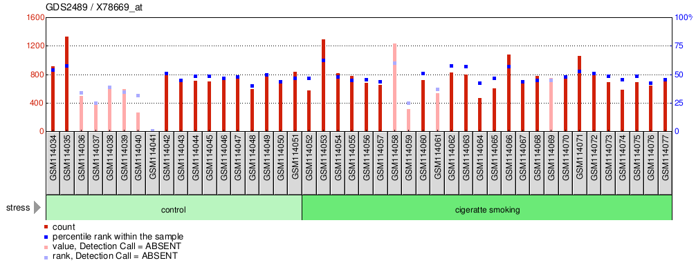 Gene Expression Profile